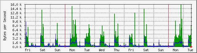 week